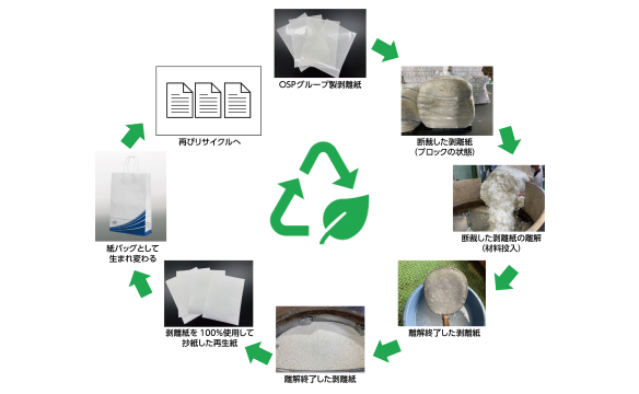 剥離紙(セパレーター)を原料とした再生紙